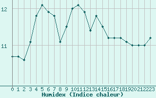 Courbe de l'humidex pour Lorient (56)