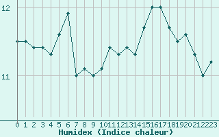 Courbe de l'humidex pour Gand (Be)