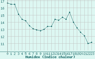 Courbe de l'humidex pour Chivres (Be)