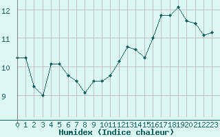 Courbe de l'humidex pour Carcassonne (11)