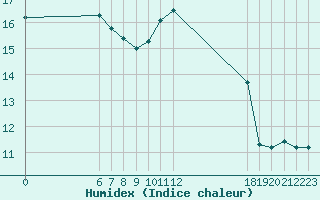 Courbe de l'humidex pour Jan (Esp)