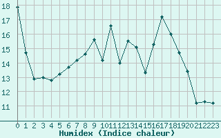 Courbe de l'humidex pour Aix-la-Chapelle (All)