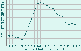 Courbe de l'humidex pour Saint Michael Im Lungau