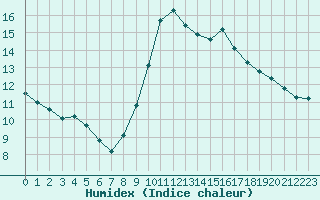 Courbe de l'humidex pour Ste (34)