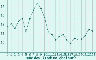 Courbe de l'humidex pour Rekdal