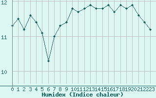 Courbe de l'humidex pour la bouée 62144