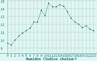 Courbe de l'humidex pour Belm