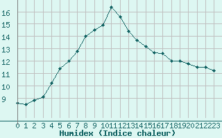 Courbe de l'humidex pour Biache-Saint-Vaast (62)