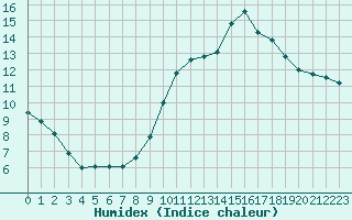 Courbe de l'humidex pour Nostang (56)