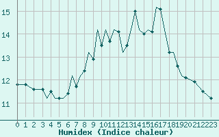 Courbe de l'humidex pour Guernesey (UK)