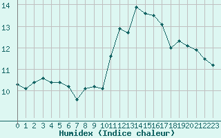 Courbe de l'humidex pour Trgueux (22)