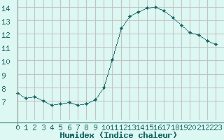 Courbe de l'humidex pour Saint-Maximin-la-Sainte-Baume (83)