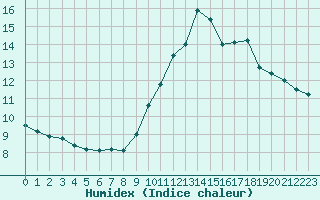 Courbe de l'humidex pour Lagny-sur-Marne (77)