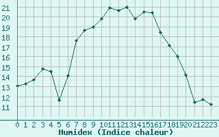 Courbe de l'humidex pour Rimnicu Sarat