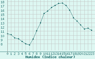 Courbe de l'humidex pour Melle (Be)