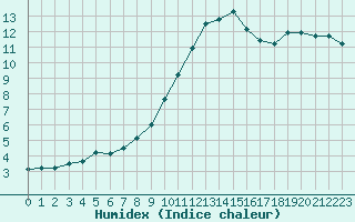 Courbe de l'humidex pour Mont-Saint-Vincent (71)