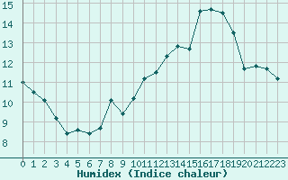 Courbe de l'humidex pour Leuchtturm Kiel