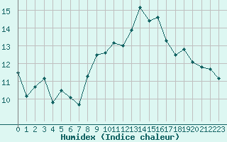 Courbe de l'humidex pour La Beaume (05)