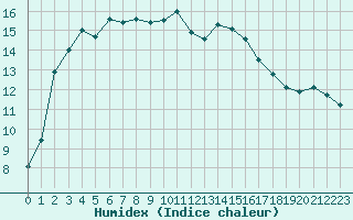 Courbe de l'humidex pour Bordeaux (33)