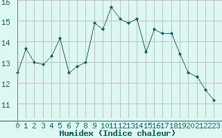 Courbe de l'humidex pour Mlaga Aeropuerto