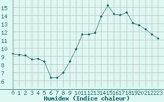 Courbe de l'humidex pour Bourges (18)