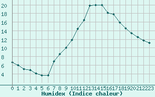 Courbe de l'humidex pour Constance (All)