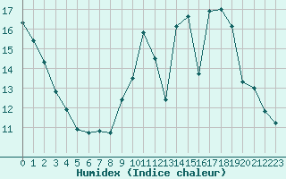 Courbe de l'humidex pour Fameck (57)