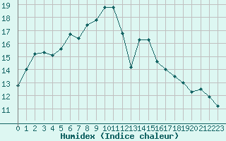 Courbe de l'humidex pour Ile Rousse (2B)