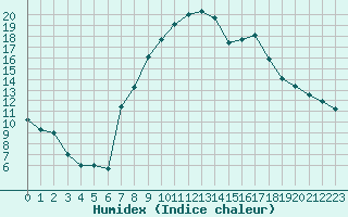 Courbe de l'humidex pour Caravaca Fuentes del Marqus