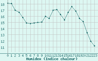 Courbe de l'humidex pour Colmar (68)