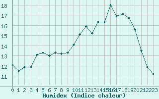 Courbe de l'humidex pour Pointe de Chassiron (17)