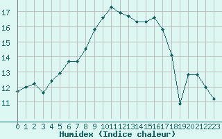 Courbe de l'humidex pour Munte (Be)