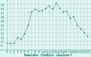 Courbe de l'humidex pour Bivio