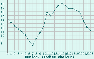 Courbe de l'humidex pour Aurillac (15)