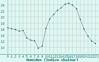 Courbe de l'humidex pour Aniane (34)