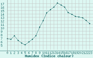 Courbe de l'humidex pour Vernouillet (78)