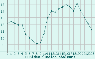 Courbe de l'humidex pour Plouguerneau (29)