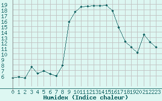 Courbe de l'humidex pour Fribourg (All)