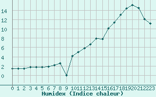 Courbe de l'humidex pour Aigrefeuille d'Aunis (17)