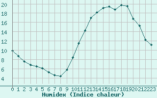 Courbe de l'humidex pour Guidel (56)