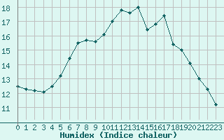 Courbe de l'humidex pour Lingen