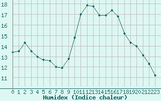 Courbe de l'humidex pour Courcouronnes (91)