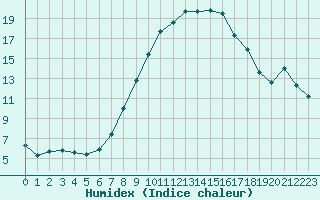 Courbe de l'humidex pour Jenbach