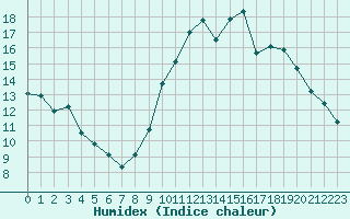 Courbe de l'humidex pour Gurande (44)