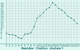 Courbe de l'humidex pour Cap Ferret (33)