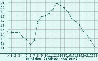 Courbe de l'humidex pour Graz Universitaet