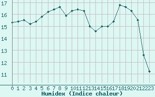 Courbe de l'humidex pour Plymouth (UK)