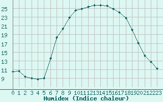 Courbe de l'humidex pour Bousson (It)