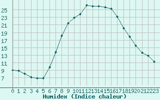 Courbe de l'humidex pour Sliac