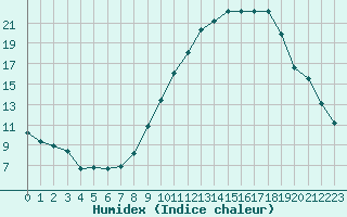 Courbe de l'humidex pour Ernage (Be)